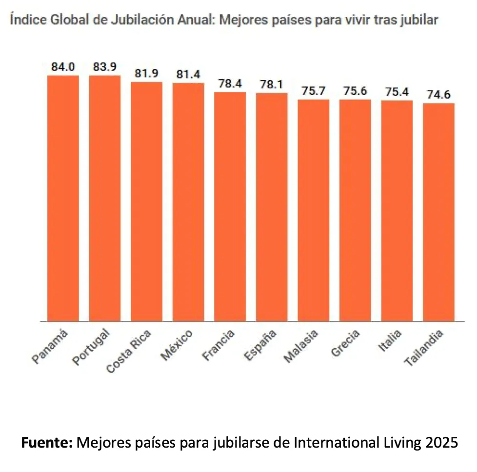 Cities in Mexico for Retirement 2025