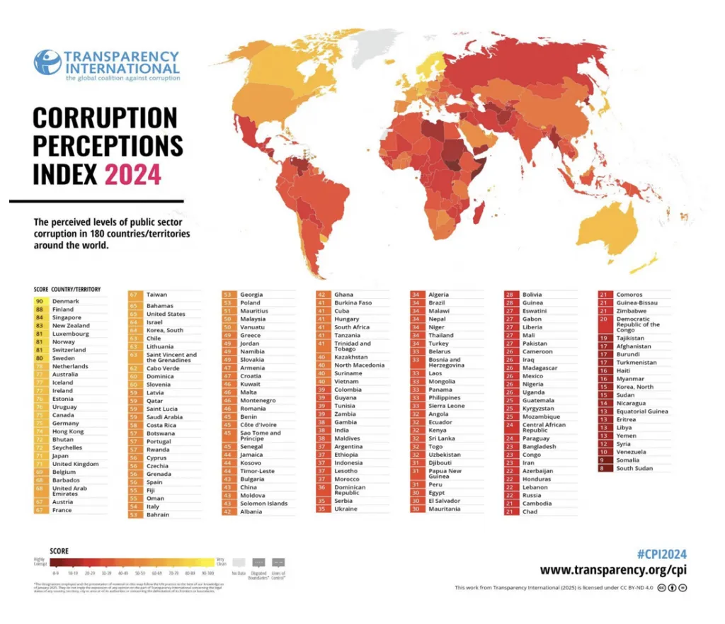 Corruption Remains Present