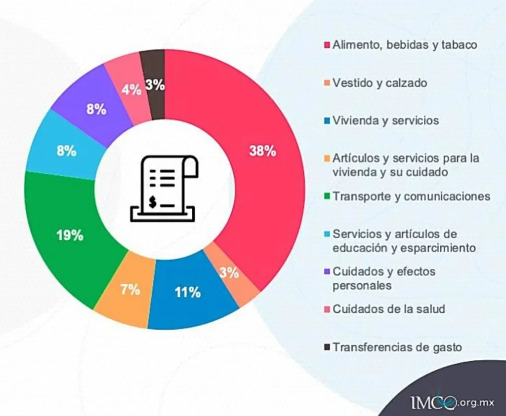 Mobility in Mexico: how Much Do We Spend on Transportation?