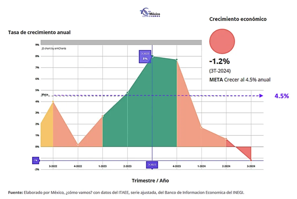 Six Economic Indicators of Aguascalientes